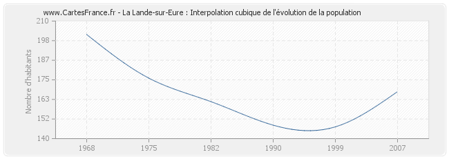 La Lande-sur-Eure : Interpolation cubique de l'évolution de la population